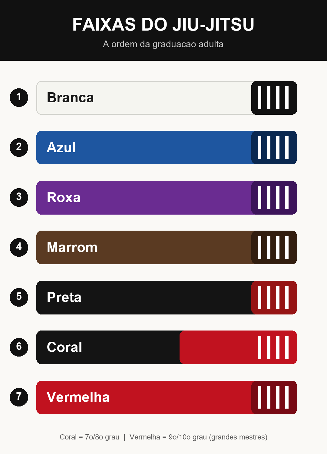 Ordem das faixas do Jiu-Jitsu adulto: branca, azul, roxa, marrom, preta, coral e vermelha