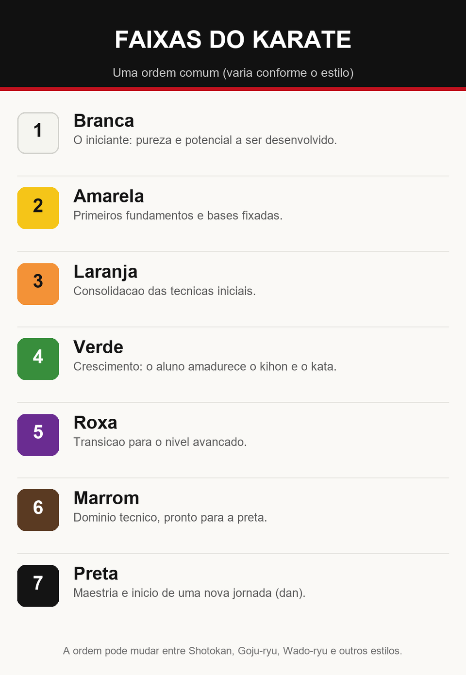 Infográfico com a ordem das faixas do karatê, da branca à preta