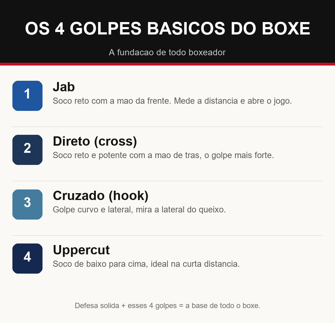 Infográfico com os 4 golpes básicos do boxe: jab, direto, cruzado e uppercut