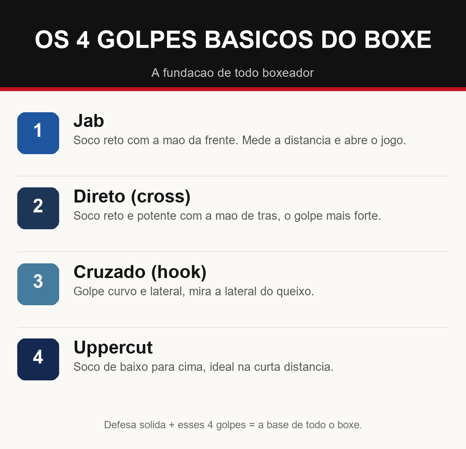 Infográfico com os 4 golpes básicos do boxe: jab, direto, cruzado e uppercut