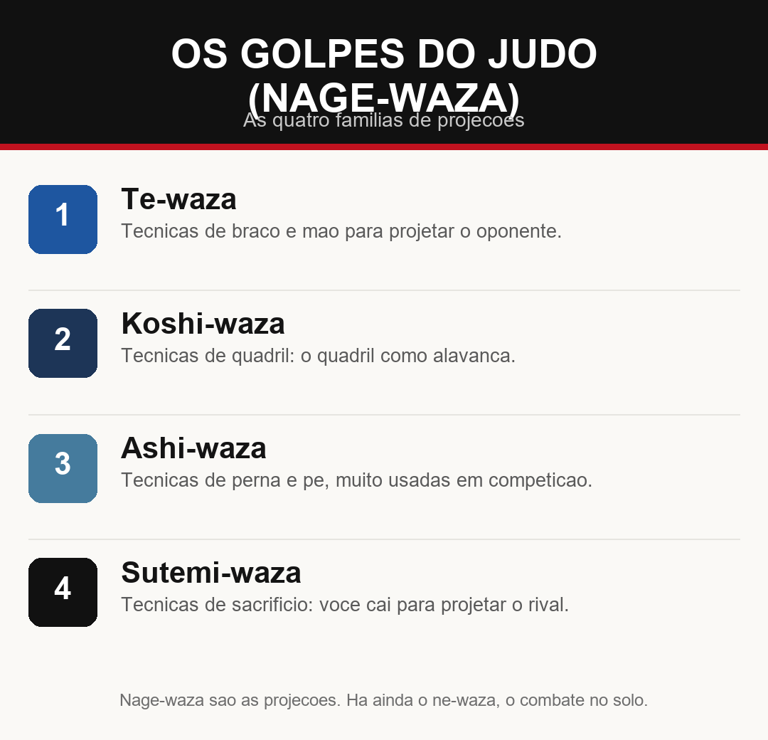 Infográfico das quatro famílias de projeções do judô (nage-waza)