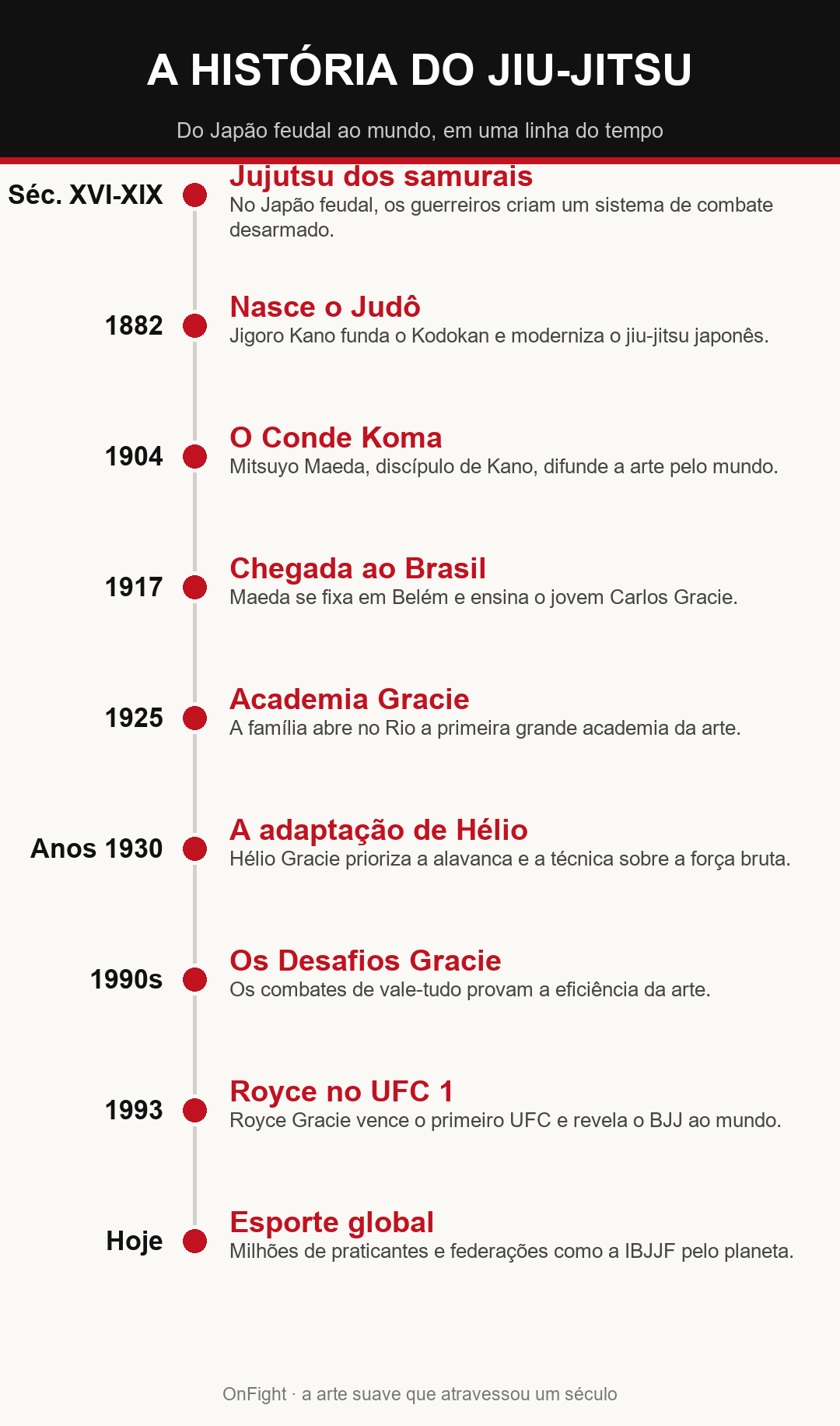 Linha do tempo da história do Jiu-Jitsu, do Japão feudal ao esporte global